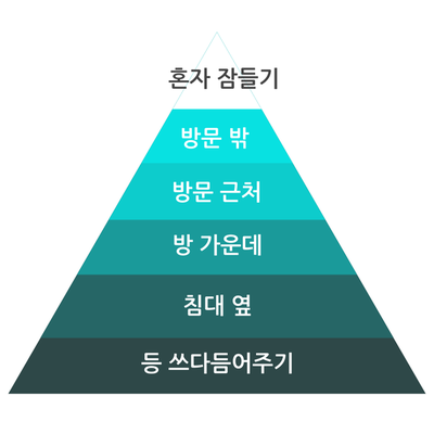 의자요법 피라미드 도식. 등 쓰다듬어주기, 침대 옆, 방 가운데, 방문 근처, 방문 밖을 거쳐 혼자 잠들기까지 단계적으로 멀어지는 방법