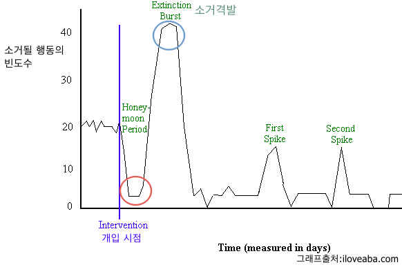 수면교육 소거격발 그래프. 개입 시점 이후 허니문 시기를 지나 행동 빈도가 급증하는 소거격발(Extinction Burst)이 나타나고 이후 점차 줄어드는 모습