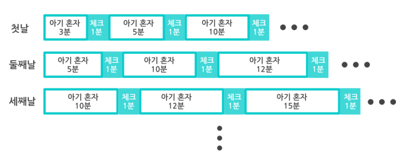 퍼버법(점진소거법) 도식. 첫날 3분, 5분, 10분, 둘째날 5분, 10분, 12분, 셋째날 10분, 12분, 15분씩 아기 혼자 있는 시간을 늘리고 1분씩 체크하는 방법