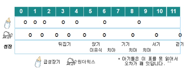 아기 성장 단계에 따른 수면 변화