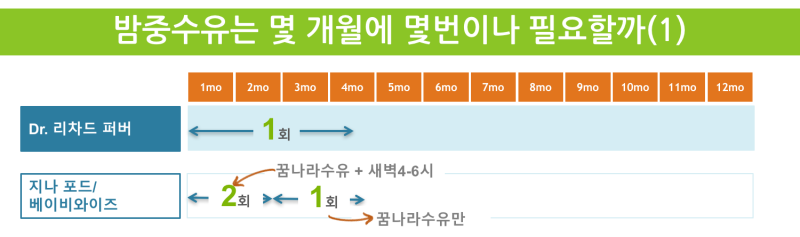 밤중수유 횟수: 리차드 퍼버와 지나 포드·베이비와이즈의 월령별 제안 (1)