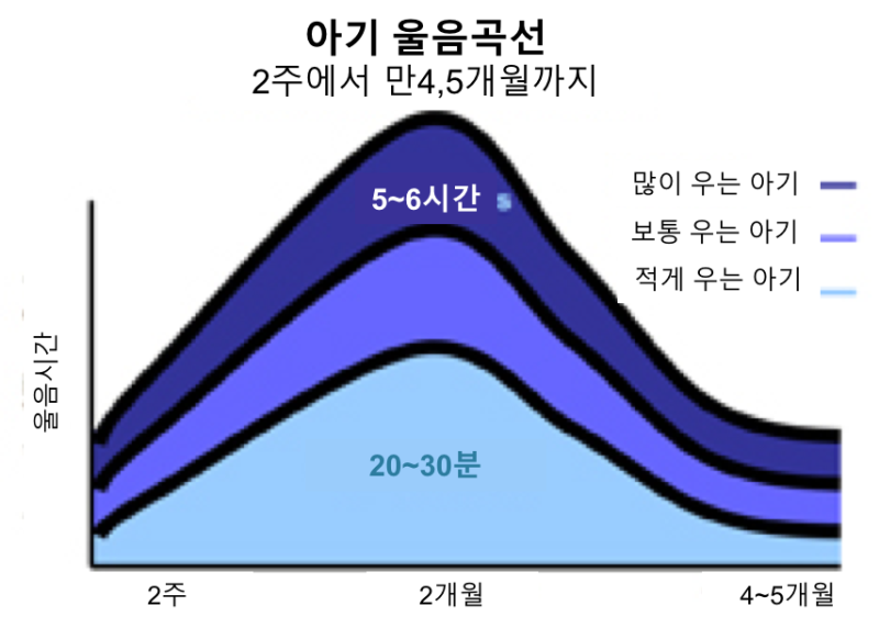 신생아 울음이 생후 약 2개월 무렵 절정을 이루고 줄어드는 곡선